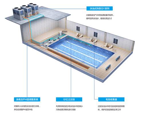 泳池為什么要用空氣能熱泵的原因？