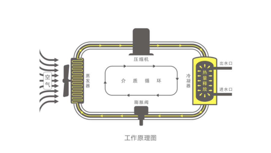 空氣能熱水器節(jié)能真相，你了解多少