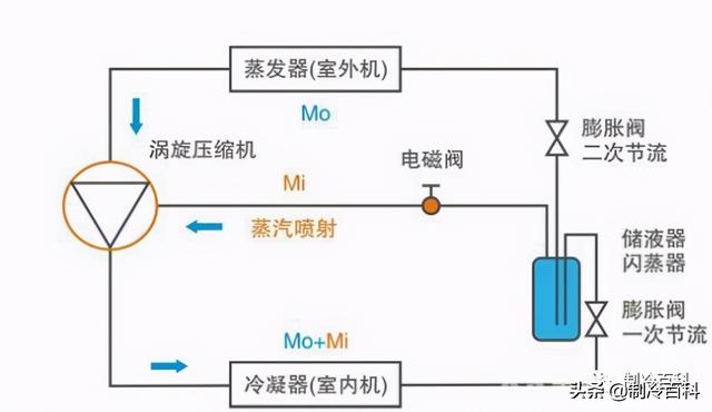 空氣能噴氣增焓原理，什么是空氣能熱泵噴氣增焓技術