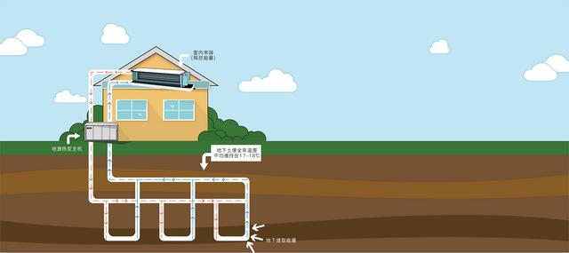 地源、水源、空氣源熱泵，怎么選？